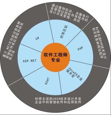 高考填志愿 計(jì)算機(jī)專(zhuān)業(yè)與軟件工程，哪個(gè)更有前景？